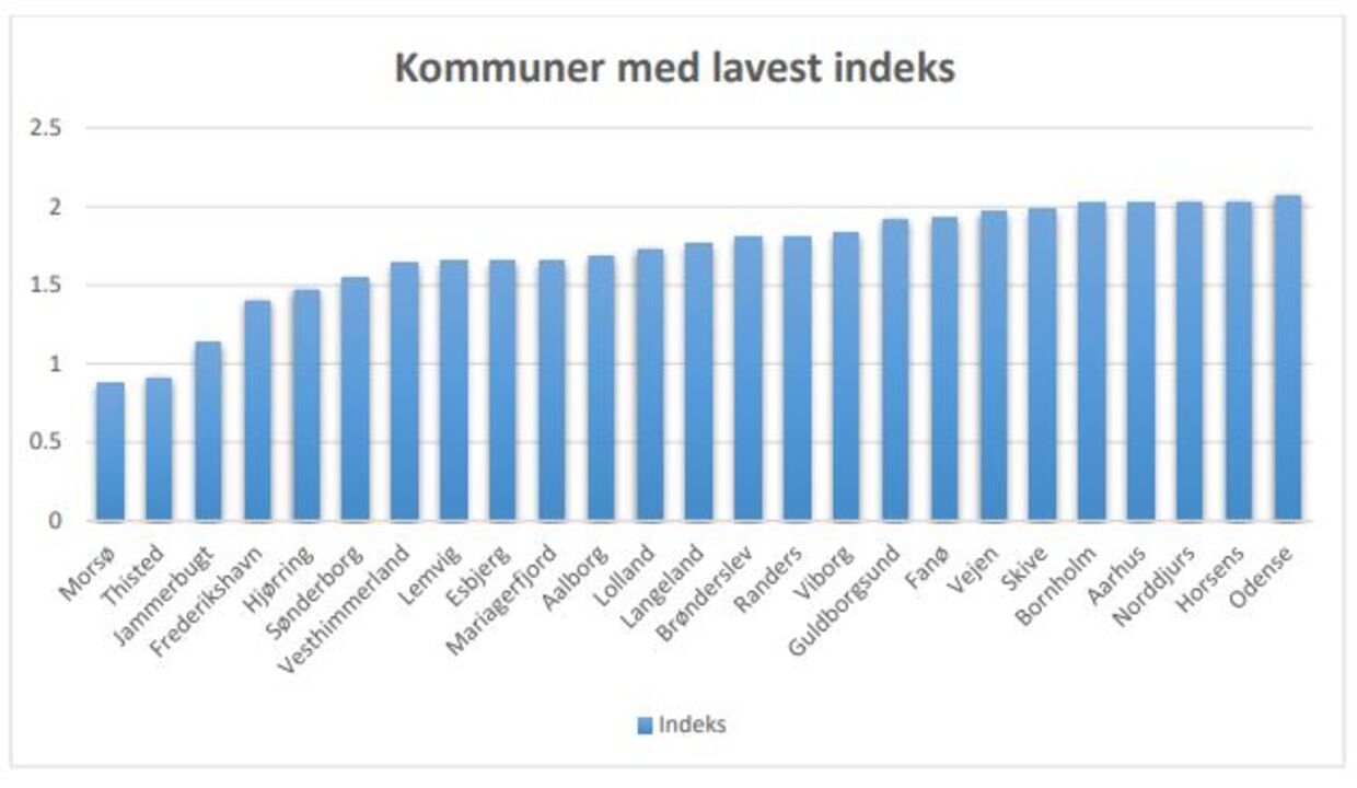 Her er de 25 mindst populære kommuner blandt de danske boligsøgende ifølge boligportalen Boligdeal.dk.