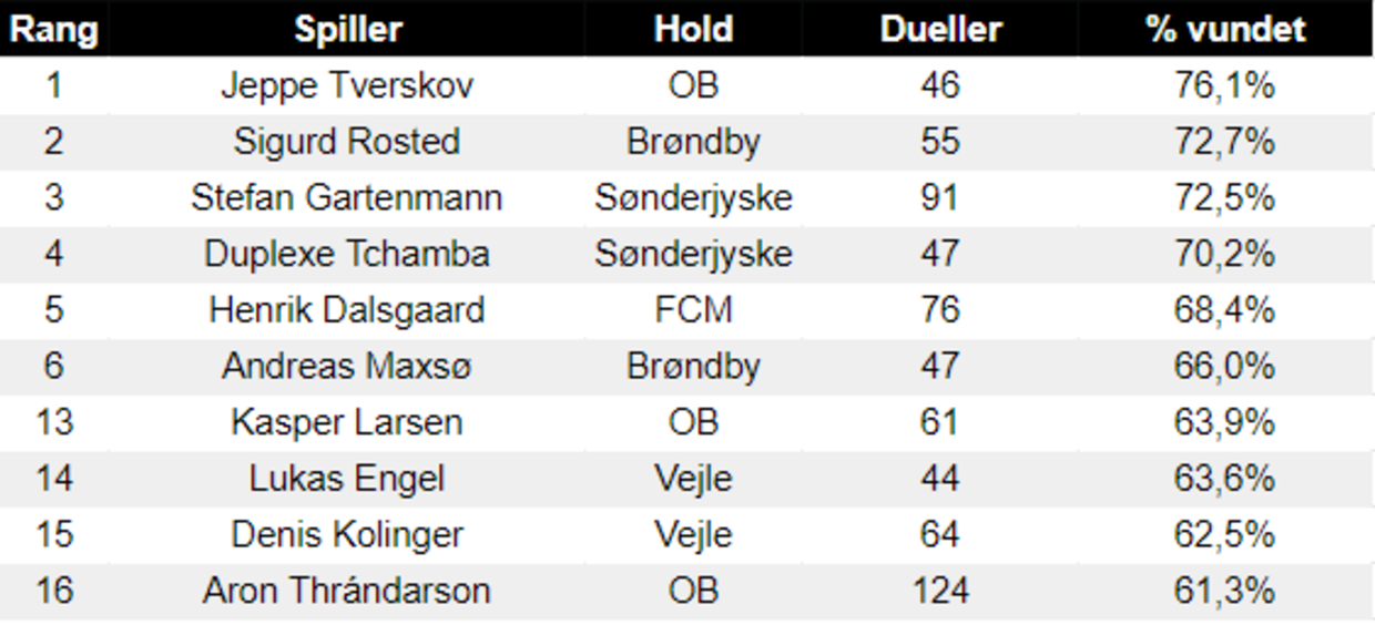 Superligaens seks bedste duelspillere plus udvalgte fra OB og Vejle, der mødes fredag.