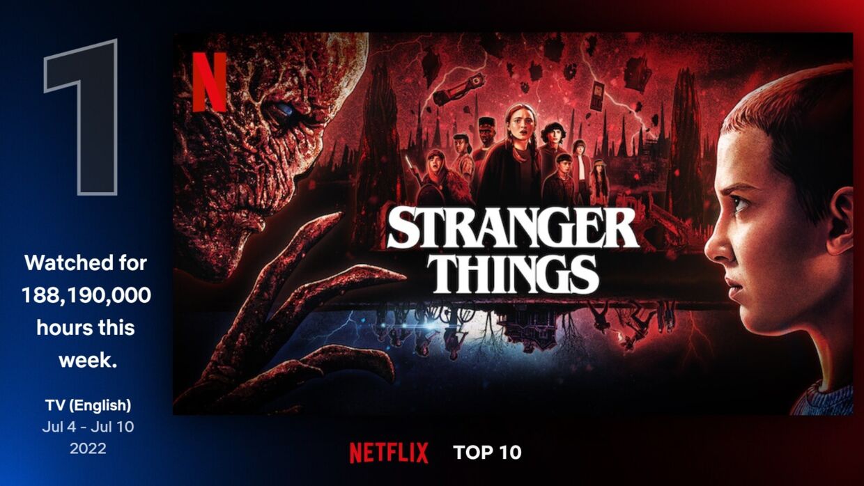 'Stranger Things 4' har siden udgivelsen på Netflix været den absolut mest sete serie - både i udlandet og herhjemme. Det viser Netflix' egne opgørelser.
