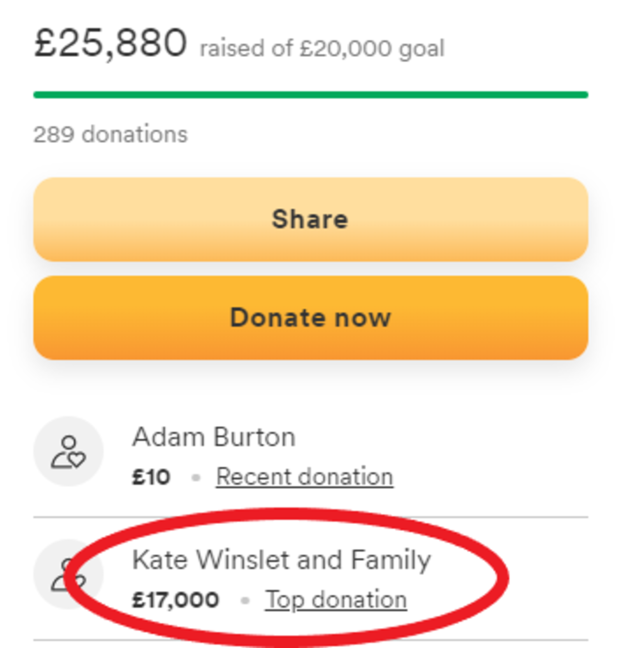 Kate Winslet har doneret 17.000 pund til en fremmed familie for at hjælpe dem.
