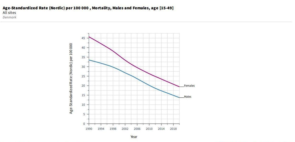 Dødeligheden blandt personer under 50 år har været faldende siden 1990.