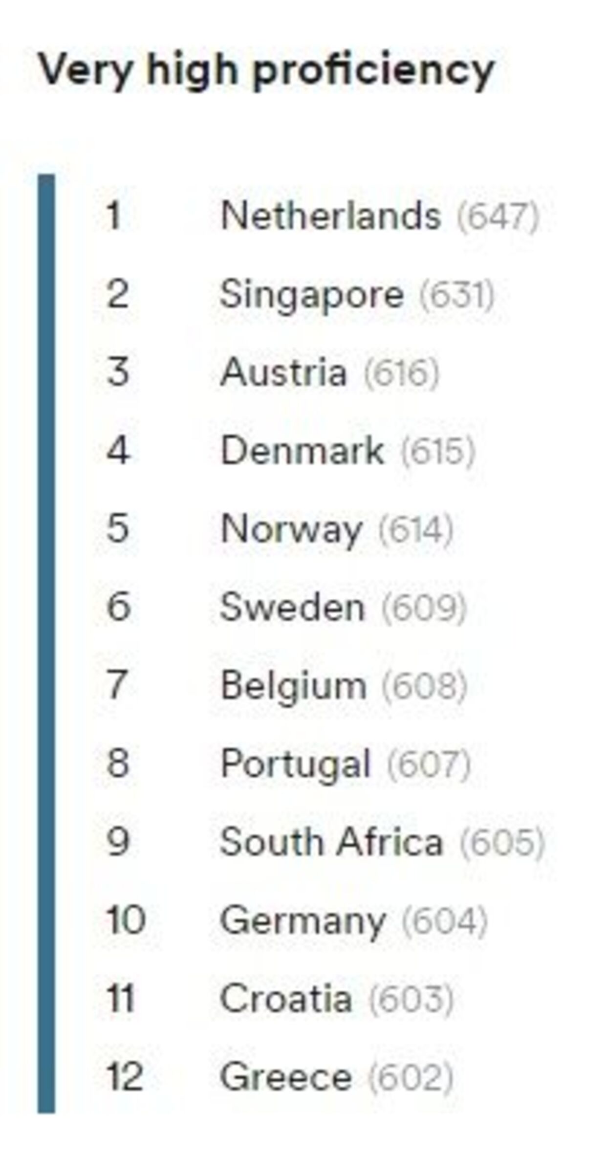 Danmark er nummer fire i verden. Selv om vi er blevet dårligere, har vi overhaldet Norge.